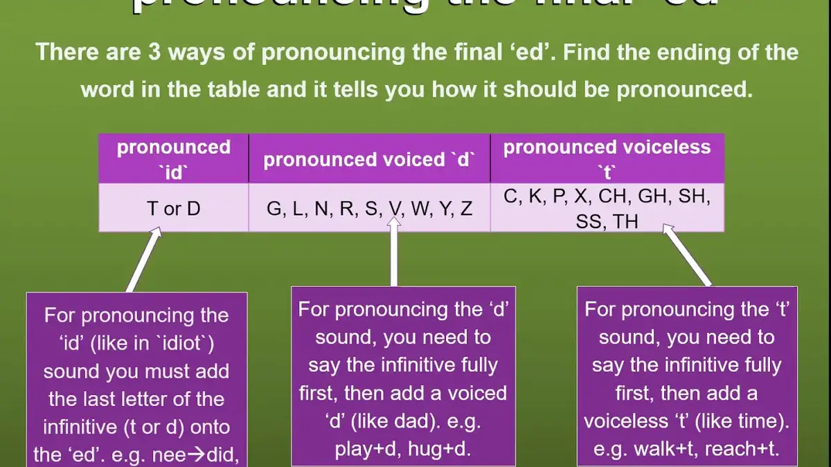 'Video thumbnail for Pronouncing the final 'ed' sound'