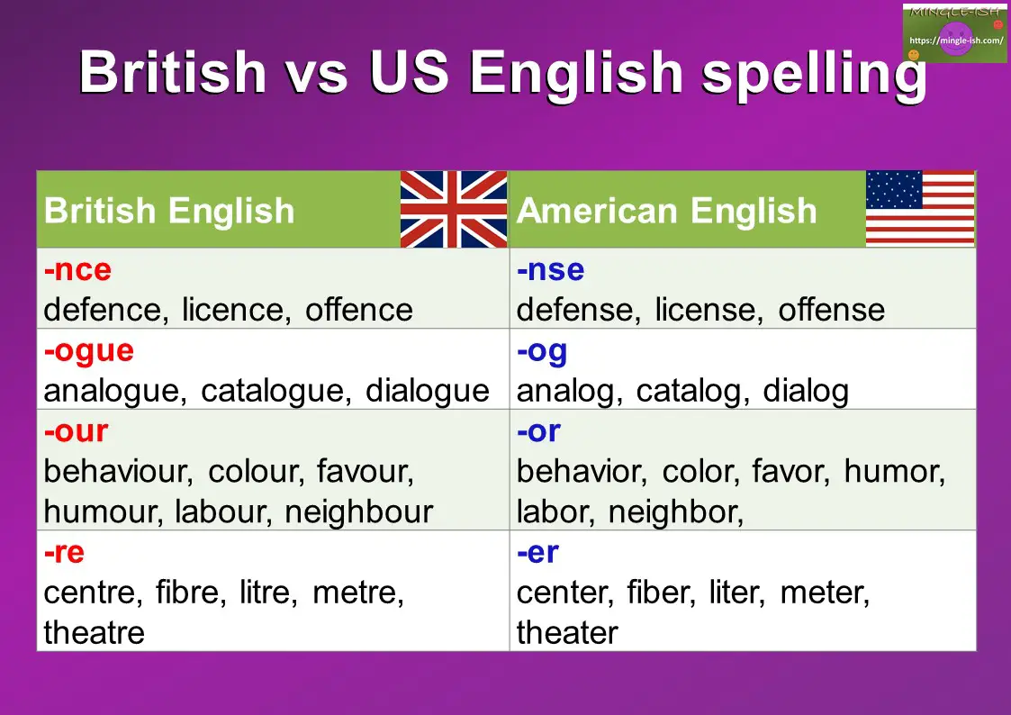 Быть против на английском. British English vs American English. British and American English Spelling. British American Spelling differences. British English vs American English Spelling.