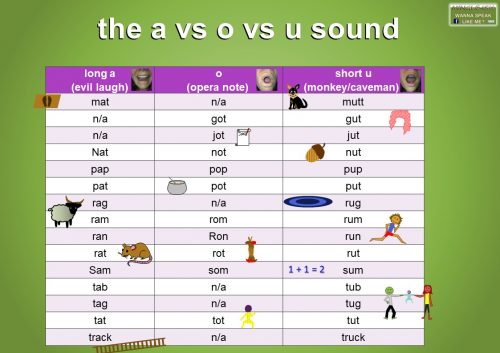 the a vs o vs u sound