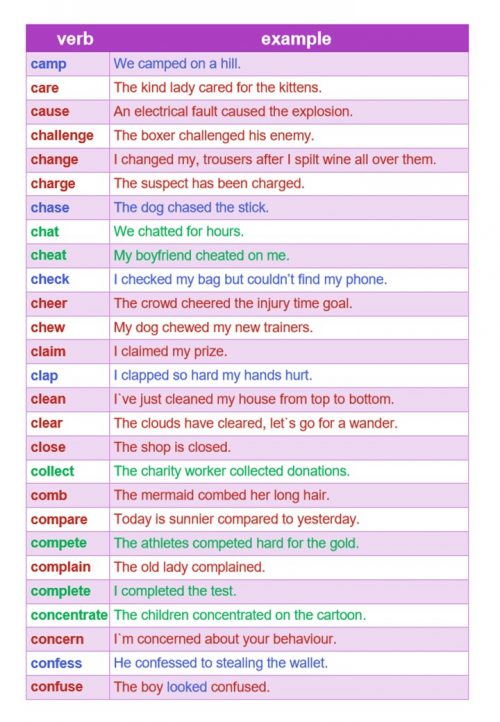 table of regular verbs with pronunciation instructions