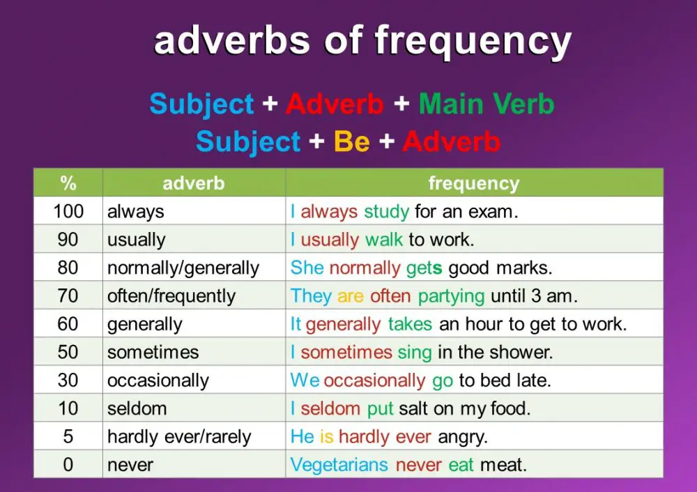 adverbs-of-frequency-meaning-and-examples-mingle-ish