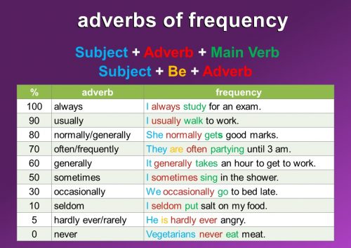 table of adverbs of frequency