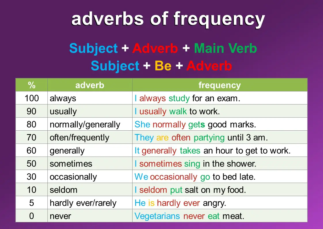 Adverb Of Frequency Mingle Ish