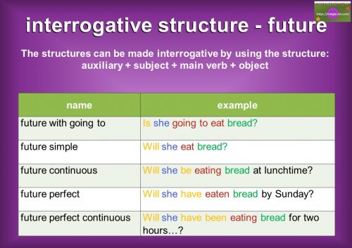 table of interrogative future tense structure with examples