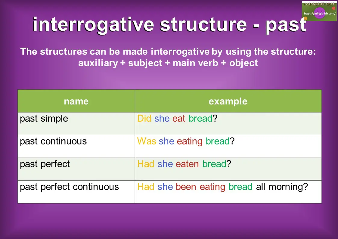 Tense Structures In English Past Present And Future Mingle ish