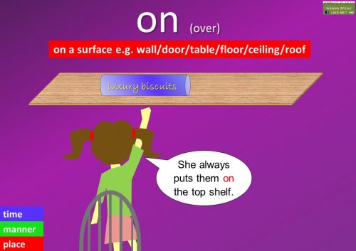 preposition on - on a surface e.g. wall/door/table/floor/ceiling/roof