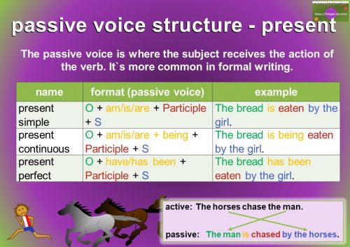 passive voice structure table - present tense