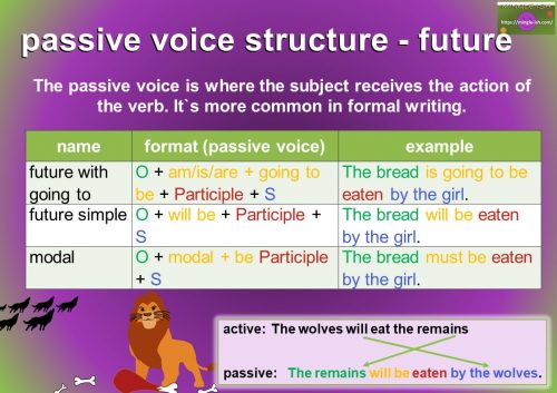 passive voice structure table - future tense