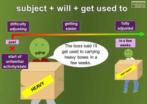 English grammar - will get used tosubject + will + get used to