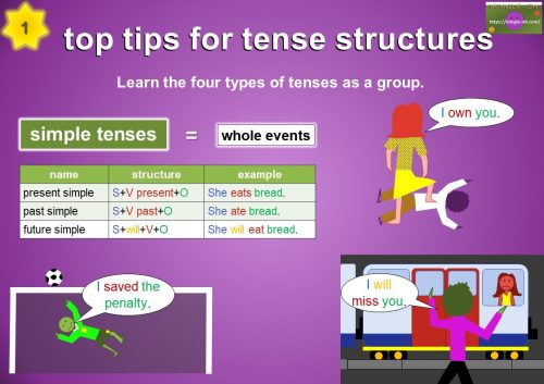 how to learn tenses in English - Tense structure tip 1 - Learn the 4 types of tenses as a group - simple tenses