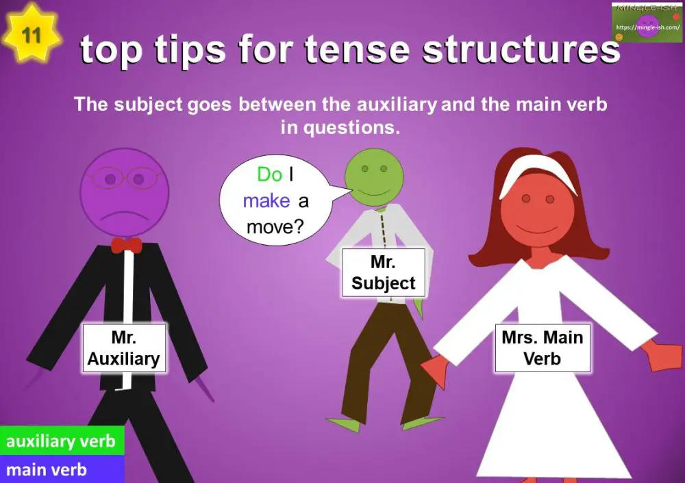 Tense Structures In English Past Present And Future Mingle Ish