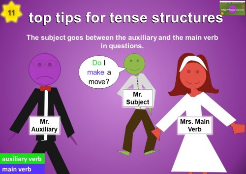 how to learn tenses in English - Tense structure tip 11 - The subject goes between the auxiliary and the main verb in questions.