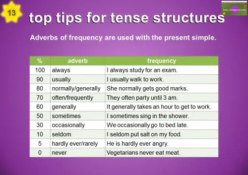 how to learn tenses in English - Tense structure tip 13 - Adverbs of frequency are used with the present simple.