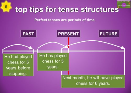 how to learn tenses in English - Tense structure tip 6 - perfect tenses are periods of time