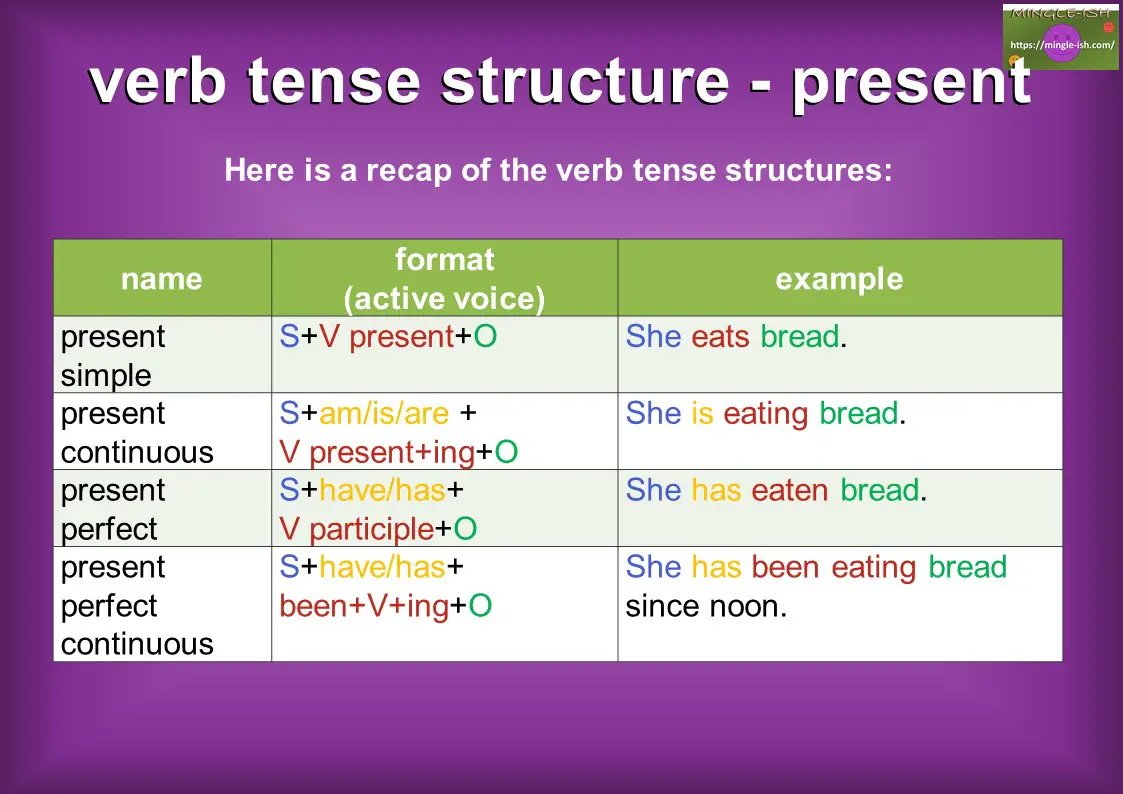 Choose the correct present tense. Present Tense. Презент Симпл. Present Tense structure. Структура present simple.