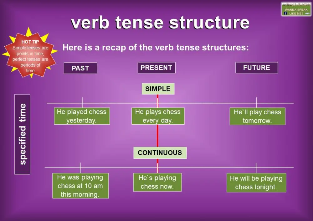 Tense Structures In English - Past, Present And Future - Mingle-ish