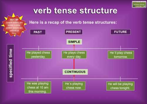 timeline of simple and continuous verb tense structures with examples