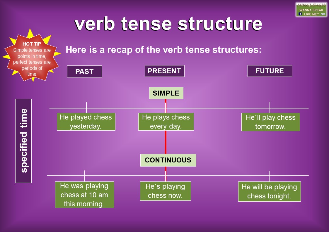 Tense Structures In English Past Present And Future Mingle ish