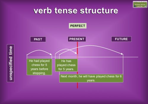 simple and continuous verb tense structures
