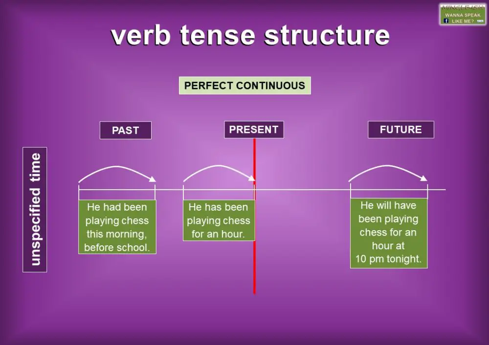 Tense structures in English - past, present and future - Mingle-ish