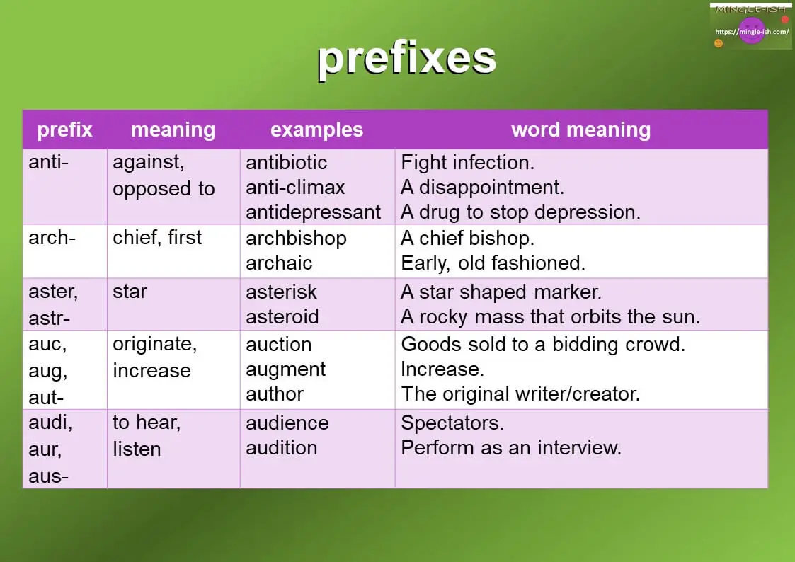 Name prefix. Префикс. Приставки в английском языке. Префиксы в английском. Префиксы короткие.
