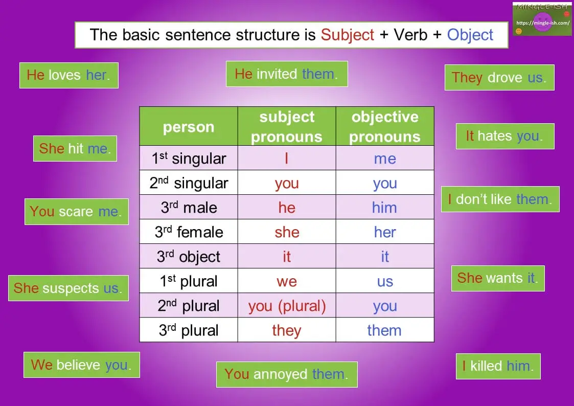 Sentence Structure Mingle ish
