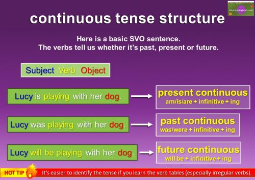 grammar tenses - continuous sentence structure rules