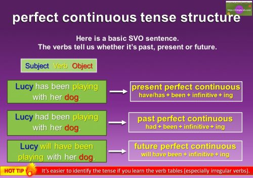 grammar tenses - perfect continuous sentence s