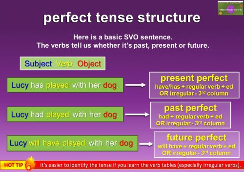 grammar tenses - perfect sentence structure rules