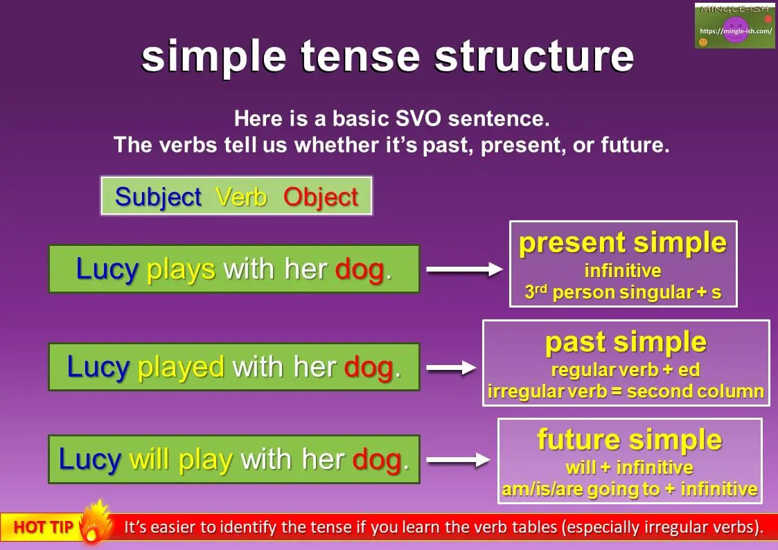 Tense Structure Past Present And Future Mingle Ish Riset