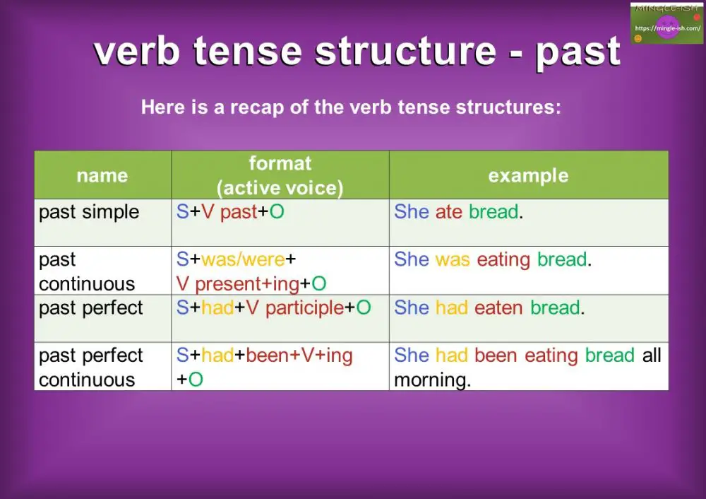 Tense structures in English - past, present and future - Mingle-ish