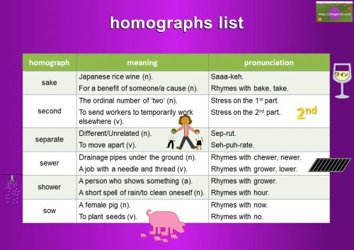Homographs. Definition and Examples. - learn English, grammar