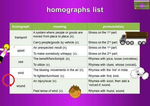 Words That Are Spelled the Same but Sound Different: Homographs