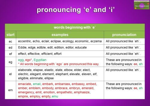 pronouncing ‘e’ and ‘i’ - words beginning with e