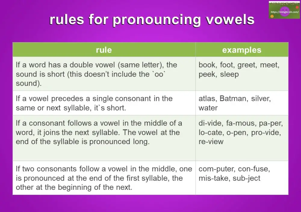 Vowel Pronunciation In English - Mingle-ish