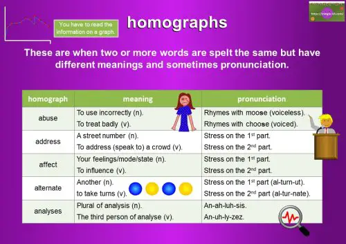 common homographs list with meaning and pronunciation tips
