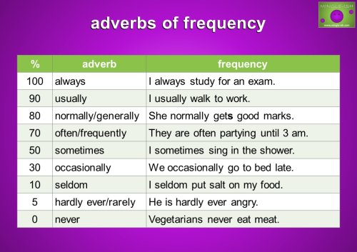 frequency of adverbs of frequency
