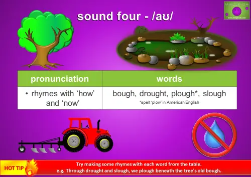 Graphic explaining the pronunciation of the /aʊ/ sound with examples and rhyming words. The words 'bough, drought, plough, slough' are shown with pronunciation tips indicating they sound like 'now' and rhyme with 'how'. The image includes illustrations of a tree, a pond, a tractor ploughing a field, and a drought symbol. A hot tip suggests making rhymes, such as 'Through drought and slough, we plough beneath the tree's old bough.