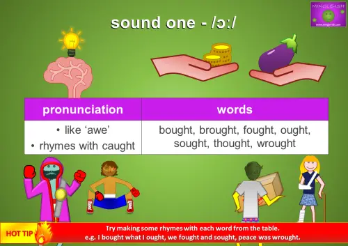 Graphic explaining the pronunciation of the /ɔː/ sound with examples and rhyming words. The words 'bought, brought, fought, ought, sought, thought, wrought' are shown with a pronunciation tip indicating they sound like 'awe' and rhyme with 'caught'. The image includes illustrations of a lightbulb over a brain, hands exchanging items, and people boxing and carrying a package. A hot tip suggests making rhymes, like 'I bought what I ought, we fought and sought, peace was wrought.