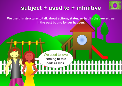 A slide titled "subject + used to + infinitive" shows two characters standing in front of a playground. One character says, "We used to love coming to this park as kids." The background includes a swing set, slide, and a white picket fence. The text explains the grammar rule for using "used to" when talking about actions, states, or habits that were true in the past but no longer happen.