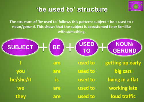 Visual representation of the structure of 'be used to' with subject pronouns, a list of 'be' verbs, and object examples in nouns and gerunds