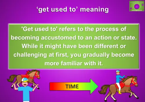 Graphic illustrating the meaning of 'get used to' with explanatory text about the process of becoming accustomed to an action or state.