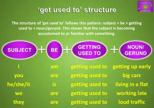 Diagram explaining the structure of 'get used to' with subject, verb, and noun/gerund examples.