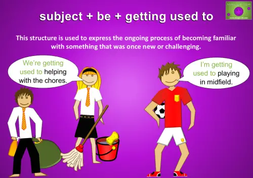 Graphic illustrating the 'subject + be + getting used to' structure with examples.