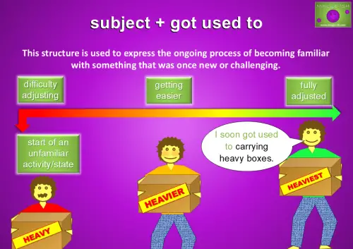 A colourful timeline illustration titled "subject + got used to," showing the process of becoming familiar with something difficult. The timeline starts with a figure holding a box labelled "heavy," indicating the start of an unfamiliar activity or state with difficulty adjusting. The middle figure is labelled "getting easier," as they hold a "heavier" box. The final figure, fully adjusted, holds the "heaviest" box, with a speech bubble saying, "I soon got used to carrying heavy boxes.