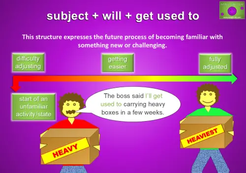 Timeline graphic illustrating the phrase "subject + will + get used to" with a character adjusting to carrying heavy boxes over time. The stages include difficulty adjusting, getting easier, and fully adjusted, with the text example, "The boss said I’ll get used to carrying heavy boxes in a few weeks."