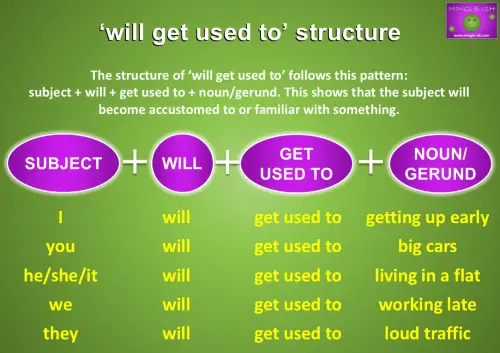 A slide titled "‘will get used to’ structure" explaining the structure of using "will get used to" in a sentence. The structure follows the pattern: subject + will + get used to + noun/gerund, showing how the subject will become familiar with something. Examples of the structure are provided in chart form, with subjects like "I," "you," "he/she/it," "we," and "they," followed by "will," "get used to," and examples like "getting up early," "big cars," "living in a flat," "working late," and "loud traffic."