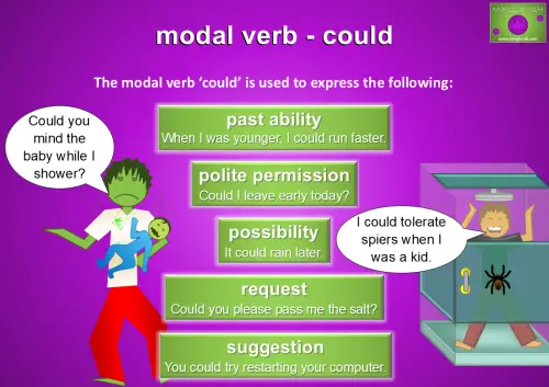 Diagram about the modal verb 'could' with examples: past ability ('When I was younger, I could run faster'), polite permission ('Could I leave early today?'), possibility ('It could rain later'), request ('Could you please pass me the salt?'), and suggestion ('You could try restarting your computer'). The images include a tired person holding a crying baby saying, 'Could you mind the baby while I shower?' and someone trapped in a box with a spider saying, 'I could tolerate spiders when I was a kid.'