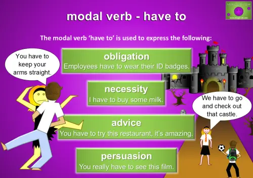 Diagram about the modal verb 'have to'