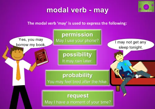 Diagram about the modal verb 'may'